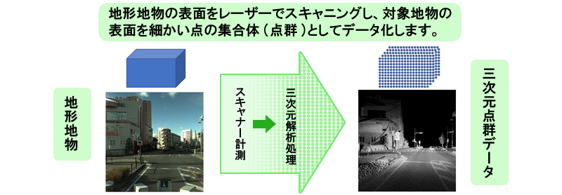 地形地物の表面をレーザーでスキャニングし、対象地物の表面を細かい点の集合体(点群)としてデータ化します。