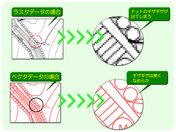 ラスタデータの場合→ドットのギザギザが出てしまう。ベクタデータの場合→ギザギザは無くなめらか。